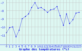 Courbe de tempratures pour Vardo Ap