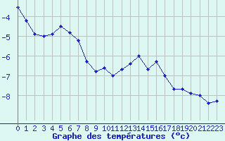 Courbe de tempratures pour Fichtelberg