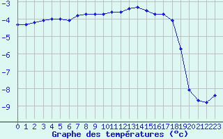 Courbe de tempratures pour Sonnblick - Autom.
