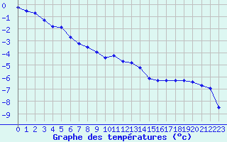 Courbe de tempratures pour Allegre (43)