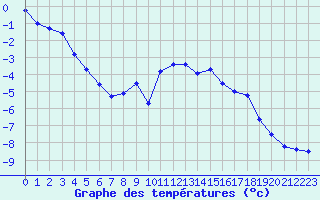 Courbe de tempratures pour Galibier - Nivose (05)