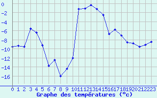 Courbe de tempratures pour Folldal-Fredheim