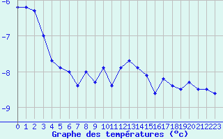 Courbe de tempratures pour La Dle (Sw)