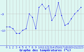 Courbe de tempratures pour Fokstua Ii