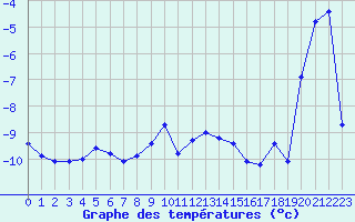 Courbe de tempratures pour La Dle (Sw)