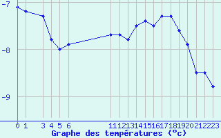 Courbe de tempratures pour Bonnecombe - Les Salces (48)