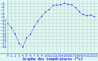 Courbe de tempratures pour Arjeplog