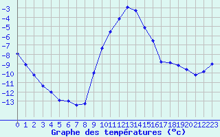 Courbe de tempratures pour Gustavsfors