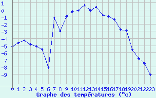 Courbe de tempratures pour Selonnet (04)