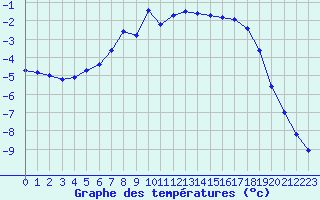 Courbe de tempratures pour Arjeplog