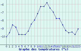 Courbe de tempratures pour Naluns / Schlivera