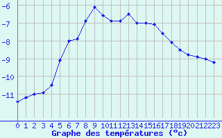 Courbe de tempratures pour Kuusamo Rukatunturi