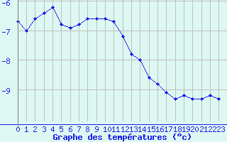 Courbe de tempratures pour Rax / Seilbahn-Bergstat