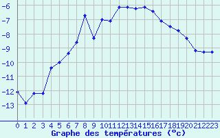 Courbe de tempratures pour Saentis (Sw)