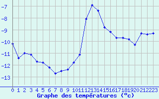 Courbe de tempratures pour Grimentz (Sw)