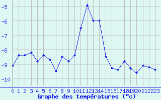 Courbe de tempratures pour La Meije - Nivose (05)