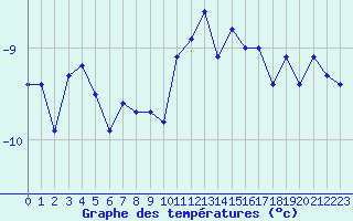 Courbe de tempratures pour Titlis