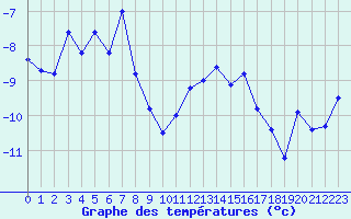 Courbe de tempratures pour Gornergrat