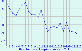 Courbe de tempratures pour Grand Saint Bernard (Sw)