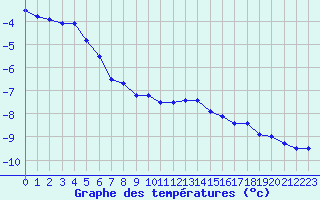 Courbe de tempratures pour Grosser Arber