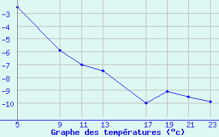 Courbe de tempratures pour Petropavlovsk