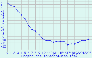 Courbe de tempratures pour Grand Saint Bernard (Sw)