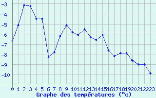 Courbe de tempratures pour La Masse (73)