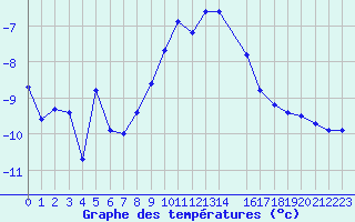 Courbe de tempratures pour Monte Rosa