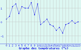 Courbe de tempratures pour Les Charbonnires (Sw)