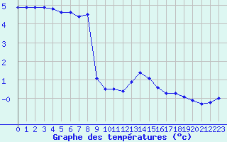 Courbe de tempratures pour Ayze (74)