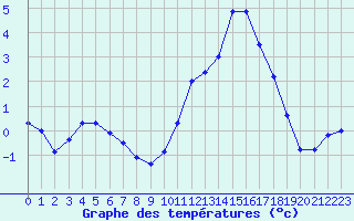 Courbe de tempratures pour Dole-Tavaux (39)