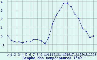 Courbe de tempratures pour Souprosse (40)