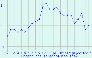 Courbe de tempratures pour Suolovuopmi Lulit