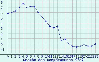 Courbe de tempratures pour Mont-Aigoual (30)