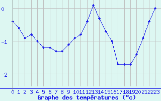 Courbe de tempratures pour Aix-la-Chapelle (All)