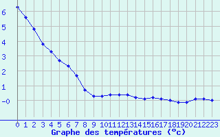 Courbe de tempratures pour Corny-sur-Moselle (57)