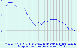 Courbe de tempratures pour Cambrai / Epinoy (62)