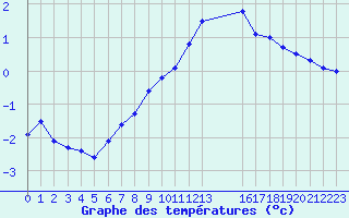 Courbe de tempratures pour Humain (Be)