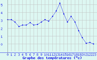 Courbe de tempratures pour Herserange (54)