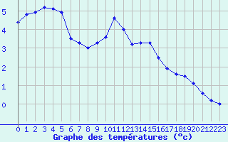 Courbe de tempratures pour Berne Liebefeld (Sw)