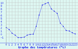 Courbe de tempratures pour Formigures (66)