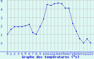 Courbe de tempratures pour Dole-Tavaux (39)