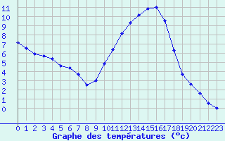 Courbe de tempratures pour Saint-Auban (04)