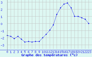 Courbe de tempratures pour Nantes (44)
