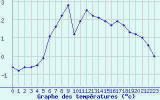 Courbe de tempratures pour Somna-Kvaloyfjellet