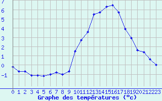 Courbe de tempratures pour Belfort-Dorans (90)