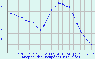 Courbe de tempratures pour Corsept (44)