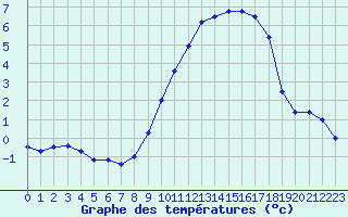 Courbe de tempratures pour Albert-Bray (80)