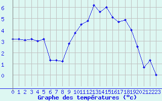 Courbe de tempratures pour Visp