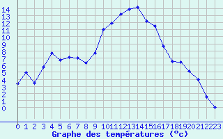 Courbe de tempratures pour Figari (2A)